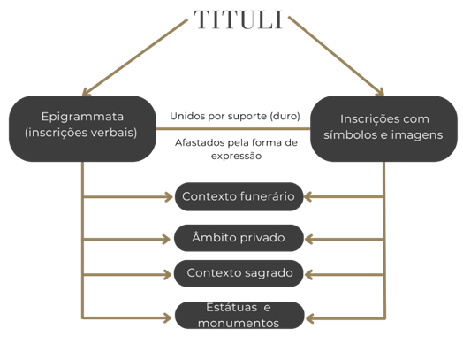 Diferença entre inscrição epigráfica, epigrama e epitáfio