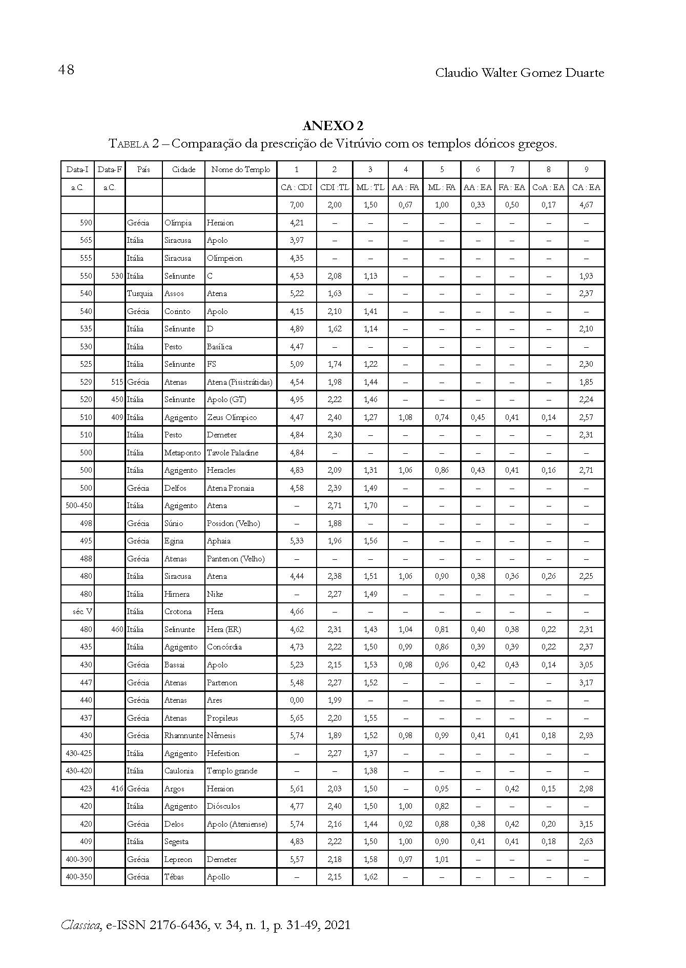 Comparação da prescrição de Vitrúvio com os templos dóricos gregos