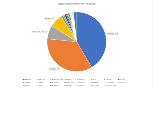 Total presence of monetary findings.